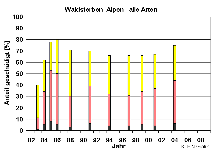 ChartObject Waldsterben BY Alpen   alle Arten